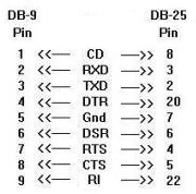 DB9 to DB25 Pin Assignment